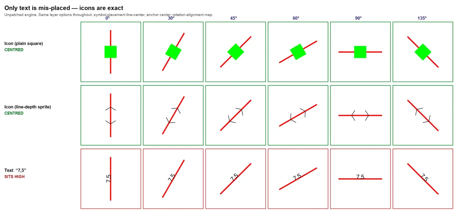 A grid of six line angles. Square icons and bracket sprites are centered on their red lines, while the text “7,5” sits above the line at every angle.
