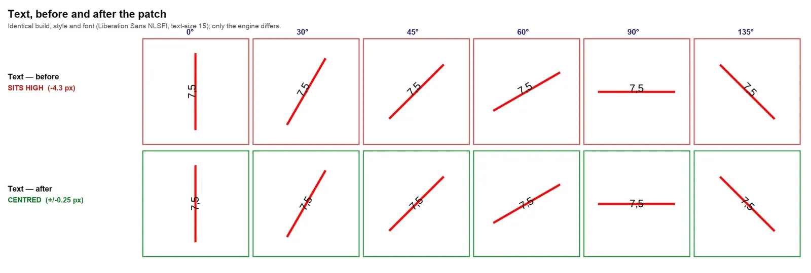 Text “7,5” on red lines at six angles: before the patch it sits high by about 4 px, after the patch it is centered within 0.25 px.